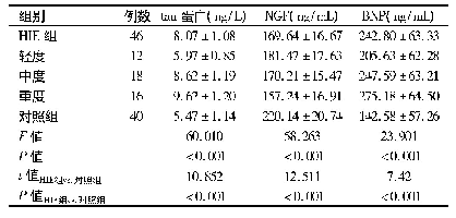 表2 2组对象血清tau蛋白、NGF、BNP水平比较(±s)