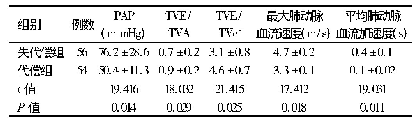 表2 代偿组与失代偿组的PAP、右心室舒张功能和收缩功能相关指标比较(±s)