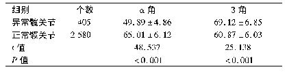 《表5 正常与异常髋关节α、β角比较(°，±s)》