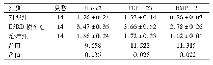 表5 3组大鼠Runx2、FGF-23、BMP-2 mRNA表达情况比较(±s)