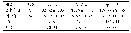 表1 2组小鼠建模不同时间点的24 h尿蛋白定量比较(mg,±s)
