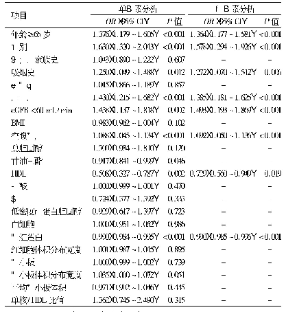 表2 单因素和多因素Logistic分析影响SYNTAX中高积分的因素