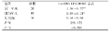 《表1 各组LncRNA LINC00467表达比较(±s)》