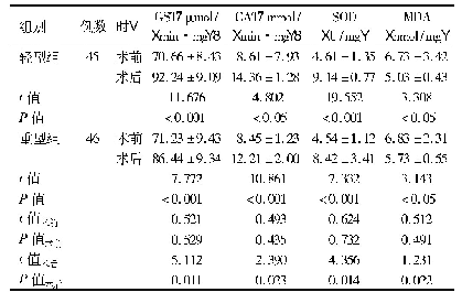 表2 2组患儿氧化应激水平比较(±s)