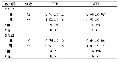 《表4 MMP2、MMP9表达与CEUS参数的相关性(s,±s)》