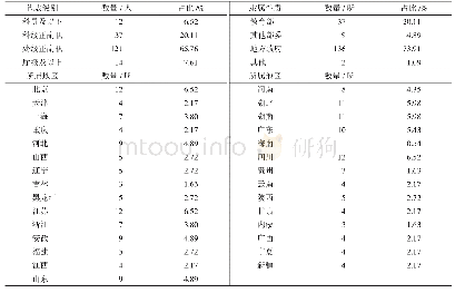 《表1 184所高等院校二级单位纪委调查样本基本特征》