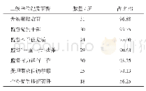 表2 184所高等院校二级单位纪委监督职能执行情况