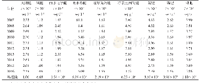 《表2 2007～2016年寿光市蔬菜生产系统能值投入分析》