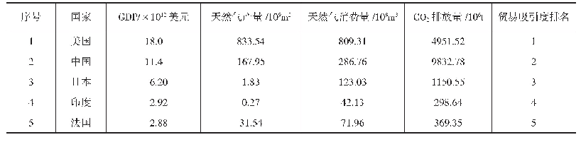 表3 2021年国际液化天然气贸易网络吸引度预测值排名（前五名）