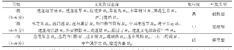 《表7 建莲单体农业文化资源等级划分统计》