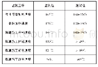 《表7 温度监测结果：温拌沥青混合料施工技术研究》