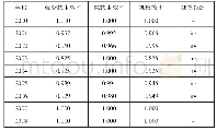 表1 2000-2016年福建省旅游经济效率