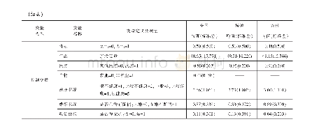 表2 各变量的定义说明及描述性统计