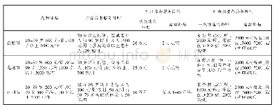 表1 安徽省（主要城市）养老服务财政补贴标准一览表