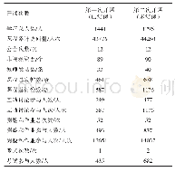 表1 两次开课数据：“MOOC+翻转课堂”多元化教学模式在高等数学教学中的实践探究