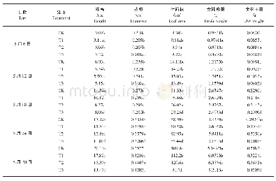 表1-1不同处理对黄瓜穴盘苗生长量的影响