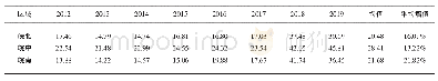 《表3 安徽省各地区公共服务支出（2012-2019)》