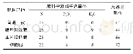 《表1 试验所用肥料的养分含量》