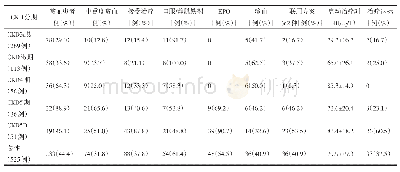 《表6 不同CKD分期患者贫血治疗情况》