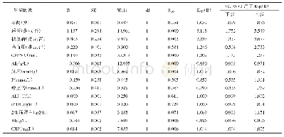 《表2 CKD3～5期非透析患者发生心脑血管事件的单因素Cox分析结果》