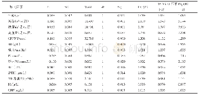 《表4 CKD3～5期非透析患者心脑血管死亡的单因素Cox分析结果》