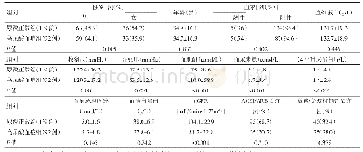 表1 伴或不伴高尿酸血症的IgAN患者人口学和临床资料比较