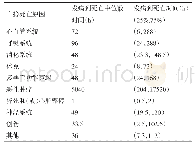 《表5 急诊死亡患者发病到死亡时间分布》