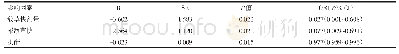 表2 多因素logistic回归分析影响患者存活的因素