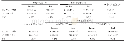 《表4 两组患者冠脉造影和QCA测量相关指标特征比较》