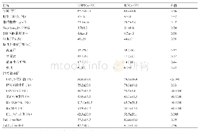 《表1 COPD和ILD患者临床和肺功能资料》