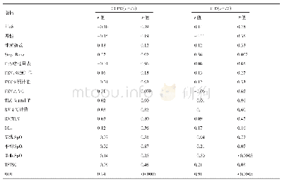 表3 COPD和ILD患者AHI和其他临床指标的相关性（单因素相关分析）