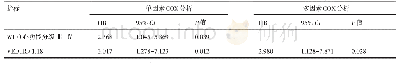 《表2 COX回归分析：心室舒张末期直径比用于评估先心病相关肺动脉高压短期预后的临床价值》