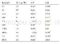 《表4 BMI与临床指标相关性分析》