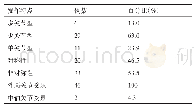 《表3 BD患者受累关节的分布特征（n=46)》