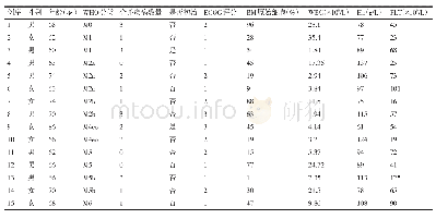 表1 15例老年急性髓系白血病患者的临床特征