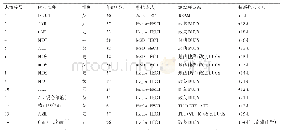 表2 14例确诊ES患者资料