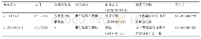 表1 ClinVar数据库CYP27A1基因突变位点