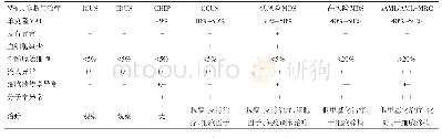 《表2 前驱MDS(pre-MDS）和髓系肿瘤典型性特征、诊断标准和治疗》