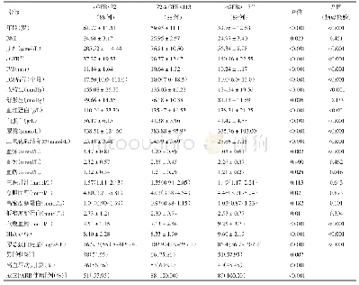 表1 按e GFR分组患者人口学及临床指标的比较