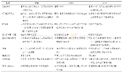 表2 COPD、哮喘和ACOS的特征