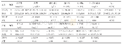 《表3 规律透析1个月后应用两组透析器患者各项指标的比较》