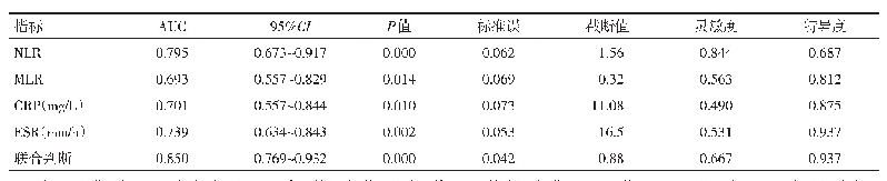 《表4 NLR、MLR、ESR、CRP单独以及联合判断UC内镜活动度的效能》