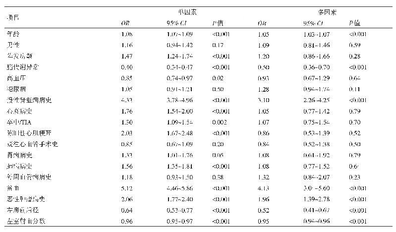 表2 心房颤动患者住院死亡率单因素及多因素分析