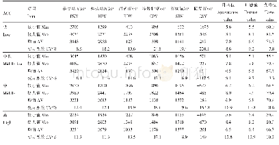 《表4 不同直链淀粉含量类型粳稻RVA谱特征值、食味值分布》