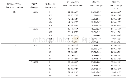 《表5 BR和TDZ对连州菜心小孢子胚发育及成苗的影响》