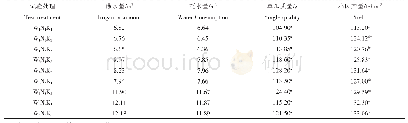 《表2 不同试验处理产量：不同水肥条件对温室黄瓜生长及产量品质的影响》