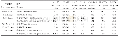 表3 红花草莓杂交后代花及花序变异分析