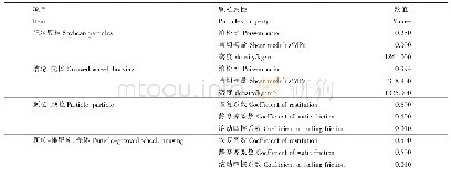 《表1 模拟参数设置：基于EDEM的反转啮合齿轮式排肥器的仿真设计与试验》