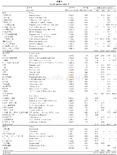 《表2 不同酿造时间寒香蜜葡萄酒挥发性成分及含量》