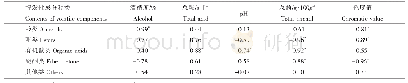 《表3 寒香蜜葡萄酒中挥发性成分种类含量与理化指标数值的变化的相关性》